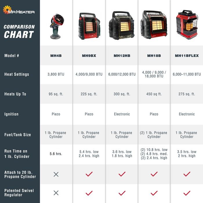 Big Buddy® Portable Heater